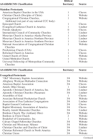 classification of protestant catholic and other