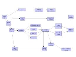 The Best Way To Build An Excel Pert Chart Chart Diagram