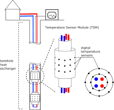 This detector contains a filament that is heated electrically so that it is hotter than the detector body. First Field Application Of Temperature Sensor Modules For Groundwater Flow Detection Near Borehole Heat Exchanger Geothermal Energy Full Text