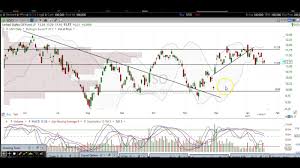 Oil Chart Technical Analysis Uso Uco Uwti Dwti