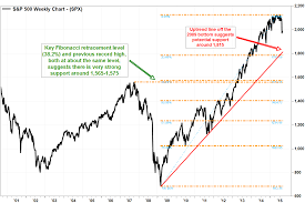Bearish Divergence Is Warning Investors Not To Buy The Dip In The Stock Market Stock Market Fibonacci Marketing