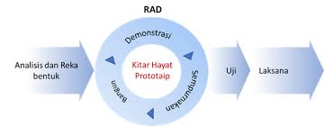 Course technology 2001 contoh model sdlc model air terjun: 1 2 Metodologi Pembangunan Sistem Aplikasi