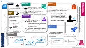 Azure Devops Manage Your Application Life Cycle In Cloud