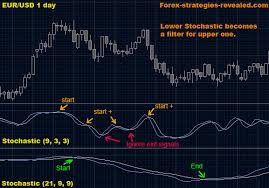 Forex Trading Strategy 6 Double Stochastic Forex