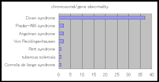 An Epidemiological Study On The Cause Of Mental Retardation In Yokohama City Akiko Yoshida Tomoko Sugano Takeshi Matsuishi Keiko Endo Yoshiteru Yamada Department Of Special Education Faculty Of Education And Human