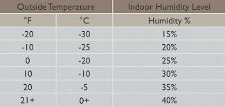Image Result For Indoor Relative Humidity Chart Relative