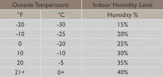 Image Result For Indoor Relative Humidity Chart Relative