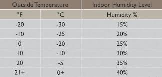 image result for indoor relative humidity chart relative