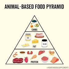 Heart Soil On Instagram Animal Based Is A Way Of Eating And Living That Seeks To Remember How Our Ancestors In 2021 Food Pyramid Keto Food Pyramid Recipe Images