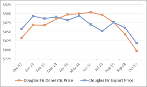 the rise fall of log and lumber prices in the pacific