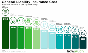 In many cases, this limit can be insufficient if a major claim is filed that includes typically, any of these claims could have put the contractor out of business if sufficient liability insurance wasn't in place. How Much Does General Liability Insurance Cost Commercial Insurance