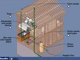 Potable water, sanitary drainage and stormwater drainage. All About Plumbing Diy