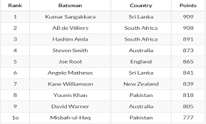 Rankings table devised, developed and maintained by david kendix, member of icc cricket committee. Icc Test Rankings 2015 For Batsmen Kumar Sangakkara Continues On First Position