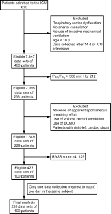 Attaining Low Tidal Volume Ventilation During Patient