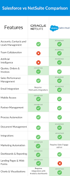 Floqast floqast's closing software integrates with netsuite and helps your accounting team collaborate, connect and close the books faster. Salesforce Vs Netsuite Which Crm Is The Winner In 2021