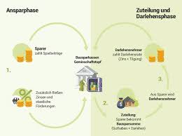 Du musst in der ansparphase 80.000 euro ansparen, bevor der vertrag zuteilungsreif wird. Bausparvertrag Versicherung Gegen Steigende Bauzinsen