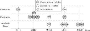 Check live leo to eur exchange rates chart, history leocoin to euro exchange rates data in charts and detailed tables. A Comprehensive Survey On Smart Contract Construction And Execution Paradigms Tools And Systems Sciencedirect