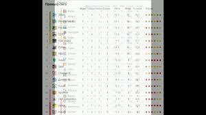 Obzor Turnirnyh Tablic Evropejskih Chempionatov Po Futbolu 22 08 2017 Youtube