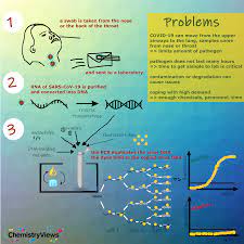 Though pcr tests generally take around 72 hours for results, some urgent care facilities have introduced rapid pcr tests, where you can receive your results in as few as 30 minutes. Covid 19 Specific Testing Chemviews Magazine Chemistryviews