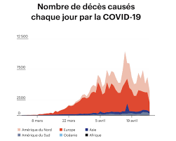 Les commerces, restaurants et bars ont rouvert dès le printemps 2020 et l'opinion publique est dans l'ensemble très satisfaite de la gestion de la crise par. Combien De Deces Sont Causes Par Le Coronavirus Dans Le Monde Le Devoir