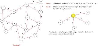 industrial wireless sensor networks
