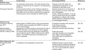 Image result for G6PD Deficiency Detection
