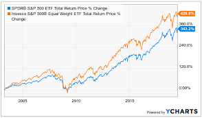 Your symbols have been updated. Equal Weighted Index Funds 3 Advantages And Disadvantages