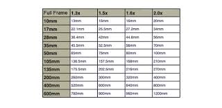 Whats A Full Frame Sensor Advantages Drawbacks Why Use