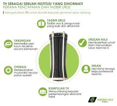 Melalui tabung haji, umat islam di negara ini tidak perlu risau. Tabung Haji Th Sebagai Satu Institusi Yang Dihormati Jabatan Penerangan Malaysia