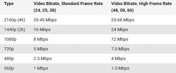 What is the best quality for youtube videos? How To Adjust Youtube Video Size Settings For Uploading And Playing