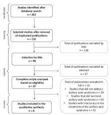 Management Of Axillary Web Syndrome After Breast Cancer Evidence Based Practice