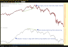 Nasdaq Advance Decline Lines Warning Of An Aging Bull Market