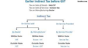 A tax to be known as sales tax shall be charged and levied on all taxable goods— (a) manufactured in malaysia by a registered manufacturer and sold, used or disposed of by him; Indirect Taxes Before And After Gst Chapter 1 Gst Basics