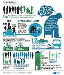For single people aged 18 to 20 and living away from the family home, up to a$408.60 every 2 weeks; Face The Facts Disability Rights Australian Human Rights Commission