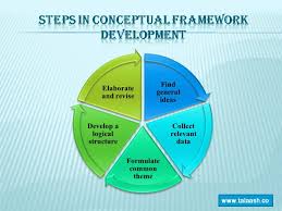 Explanatory research usually focuses on why or what caused a phenomenon to occur. Conceptual Framework Research Methodology Tutor Facebook