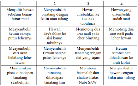 Maybe you would like to learn more about one of these? Pembahasan Soal Fikih Kelas Ix Bab I Penyembelihan Kurban Dan Akikah Kma 183 Tahun 2019 Berbagi Ilmu