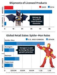 Which Superhero Earns 1 3 Billion A Year Hollywood Reporter