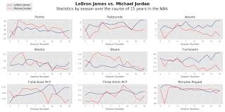 charting 15 years of michael jordan and lebron james