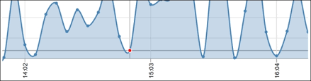 Zooming And Panning Data Visualization With D3 And Angularjs