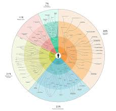 They say even a small amount of daily exercise can help. Mental Health Wikipedia