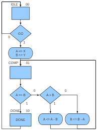 Algorithmic State Machine Asm