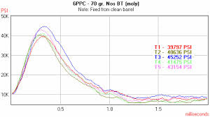 Rifle Chamber Pressure System Pressure Trace