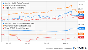 Best Buy Expecting Strong Sales But Will Stock Push Even