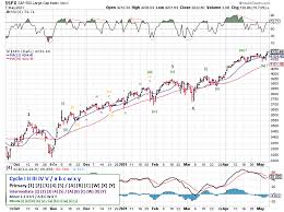 The average forecast for this sample is a 6.49% return, which is low by historical standards since the us stock market has returned 10% per. Stock Market Outlook Week Of May 09 2021 Invest Safely Com
