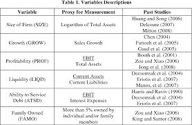 Bursa malaysia offers a choice of three markets to companies seeking for listing in malaysia allocation of 50% of the public spread requirement to bumiputera investors at the point of listing. Family Ownership Firm S Financial Characteristics And Capital Structure Evidence From Public Listed Companies In Malaysia Semantic Scholar