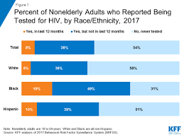 Hiv Testing In The United States The Henry J Kaiser