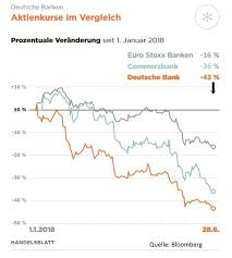Open an account with deutsche bank. Deutsche Bank Erhoht Gebuhren Fur Viele Girokonten