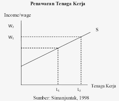 Menurut (sastropoetro:1995,11), partisipasi adalah keterlibatan, partisipasi atau keterlibatan yang berkaitan dengan keadaan eksternal. Tingkat Partisipasi Angkatan Kerja Menurut Jurnal Adalah Perbandingan Diantara Angkatan Kerja Dengan Penduduk Usia Beberapa Indikator Yang Dapat Mengambarkan Partisipasi Angkatan Dewi Ilmu