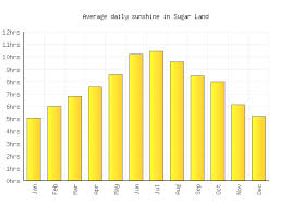 Weather forecast for 7 days. Sugar Land Weather Averages Monthly Temperatures United States Weather 2 Visit