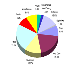 food groups pie chart